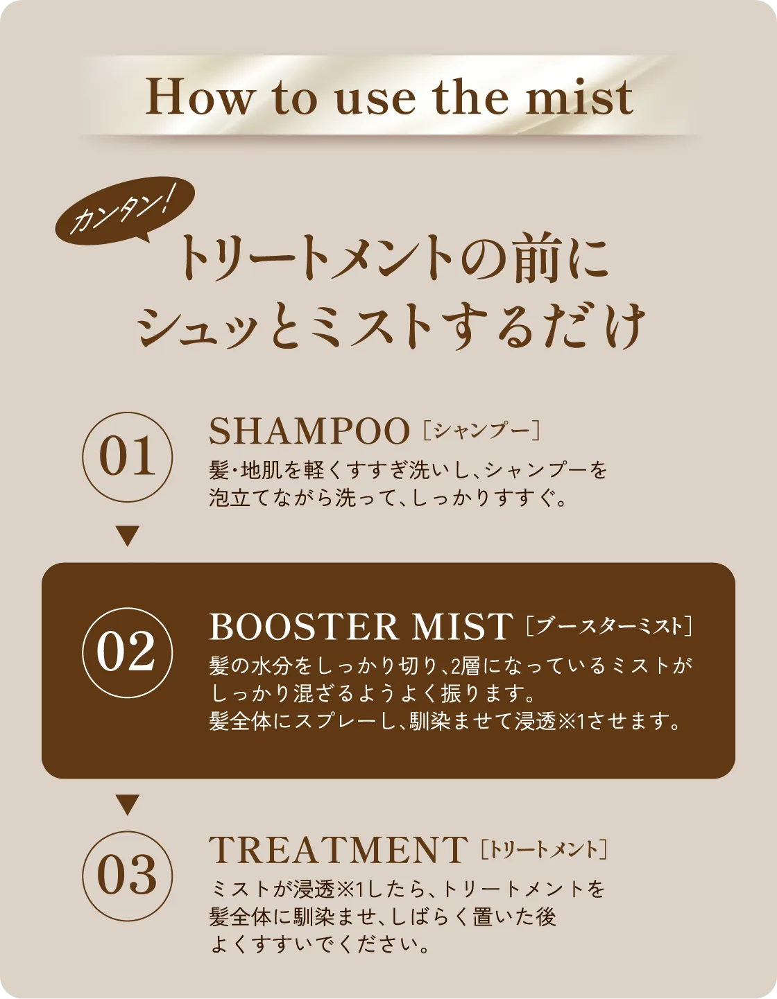 How to use the mist①髪・地肌を軽くすすぎ洗いし、シャンプーを泡立てながら洗って、しっかりすすぐ。②髪の水分をしっかり切り、2層になっているミストがしっかり混ざるようよく振ります。
髪全体にスプレーし、馴染ませて浸透※1させます。③ミストが浸透※1したら、トリートメントを髪全体に馴染ませ、しばらく置いた後よくすすいでください。